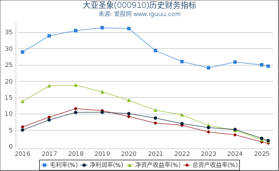 大亚圣象(000910)股东权益比率、固定资产比率等历史财务指标图