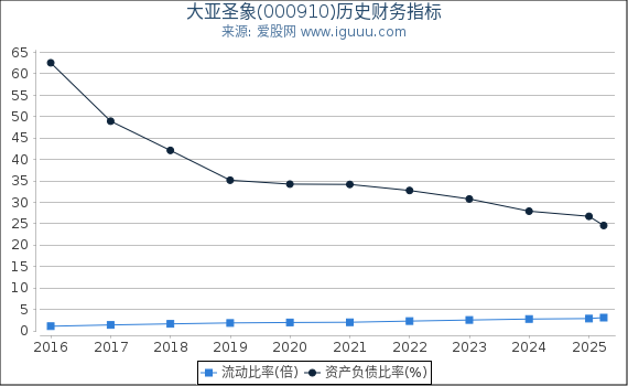 大亚圣象(000910)股东权益比率、固定资产比率等历史财务指标图