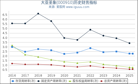 大亚圣象(000910)股东权益比率、固定资产比率等历史财务指标图