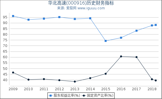 华北高速(000916)股东权益比率、固定资产比率等历史财务指标图