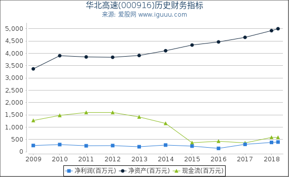 华北高速(000916)股东权益比率、固定资产比率等历史财务指标图