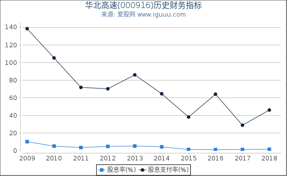 华北高速(000916)股东权益比率、固定资产比率等历史财务指标图
