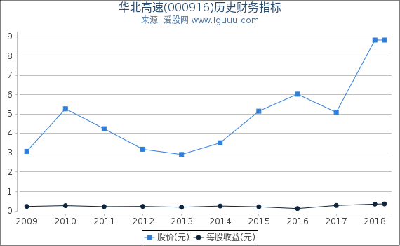 华北高速(000916)股东权益比率、固定资产比率等历史财务指标图