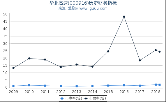 华北高速(000916)股东权益比率、固定资产比率等历史财务指标图
