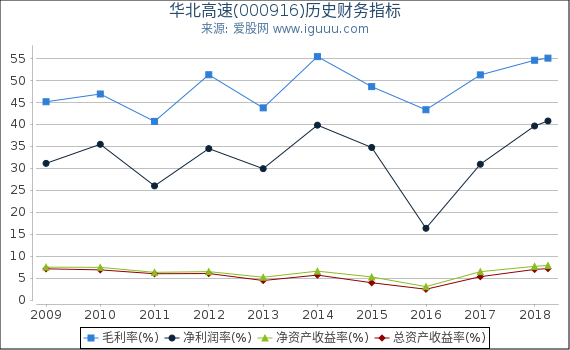 华北高速(000916)股东权益比率、固定资产比率等历史财务指标图