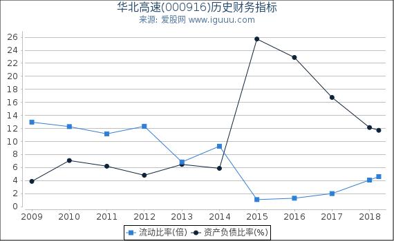 华北高速(000916)股东权益比率、固定资产比率等历史财务指标图