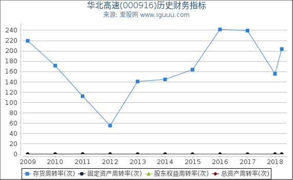 华北高速(000916)股东权益比率、固定资产比率等历史财务指标图