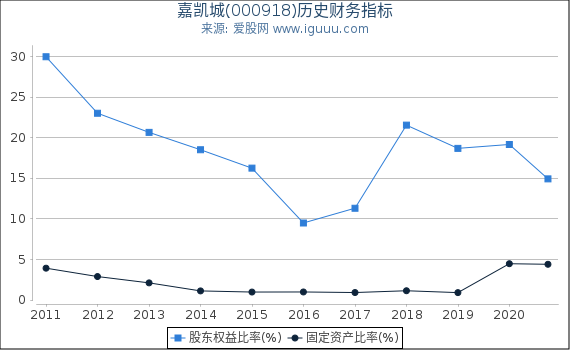嘉凯城(000918)股东权益比率、固定资产比率等历史财务指标图