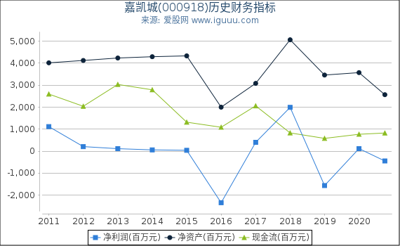 嘉凯城(000918)股东权益比率、固定资产比率等历史财务指标图
