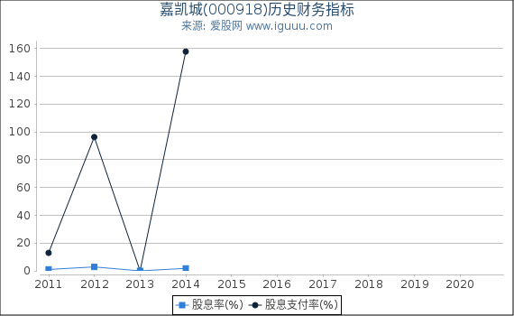 嘉凯城(000918)股东权益比率、固定资产比率等历史财务指标图