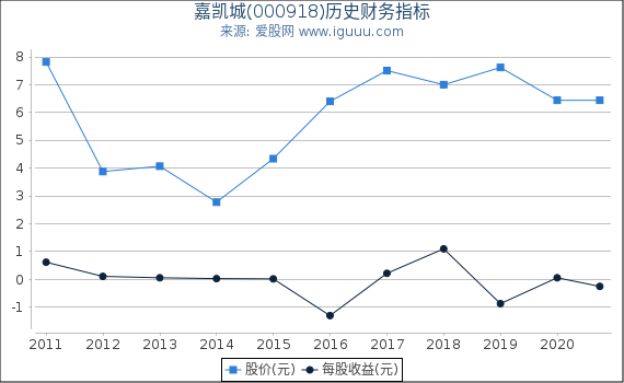 嘉凯城(000918)股东权益比率、固定资产比率等历史财务指标图