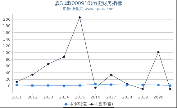 嘉凯城(000918)股东权益比率、固定资产比率等历史财务指标图
