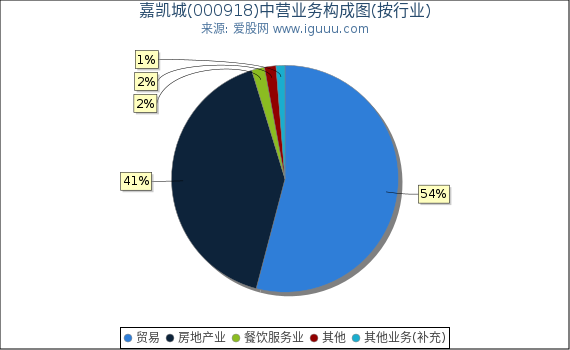 嘉凯城(000918)主营业务构成图（按行业）