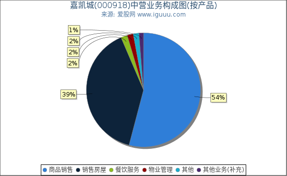 嘉凯城(000918)主营业务构成图（按产品）
