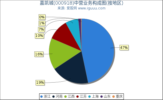 嘉凯城(000918)主营业务构成图（按地区）