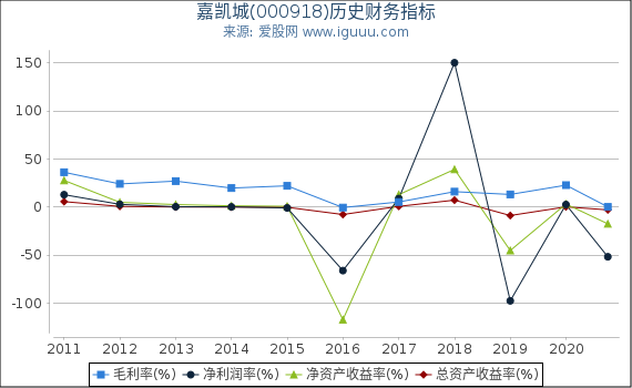 嘉凯城(000918)股东权益比率、固定资产比率等历史财务指标图