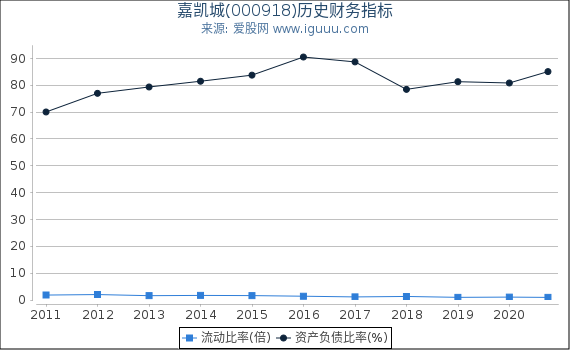 嘉凯城(000918)股东权益比率、固定资产比率等历史财务指标图