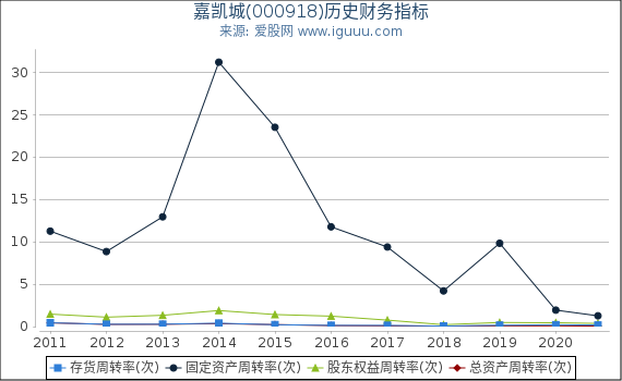 嘉凯城(000918)股东权益比率、固定资产比率等历史财务指标图