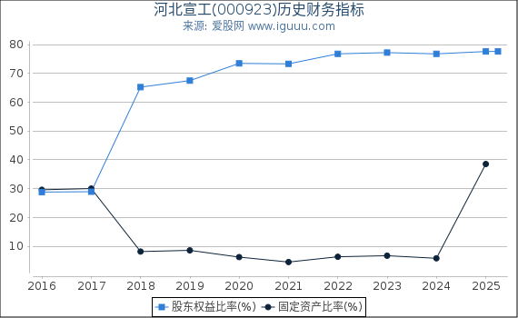 河北宣工(000923)股东权益比率、固定资产比率等历史财务指标图