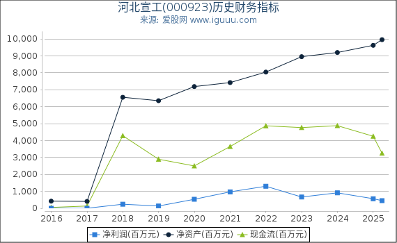 河北宣工(000923)股东权益比率、固定资产比率等历史财务指标图