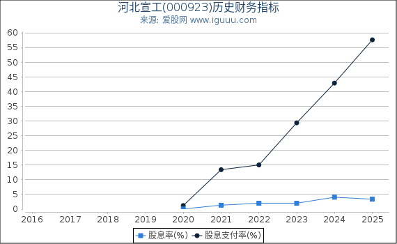 河北宣工(000923)股东权益比率、固定资产比率等历史财务指标图