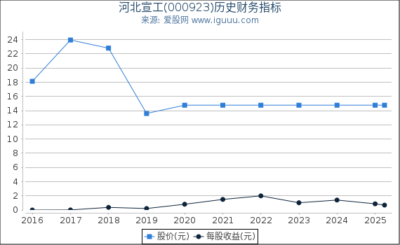 河北宣工(000923)股东权益比率、固定资产比率等历史财务指标图
