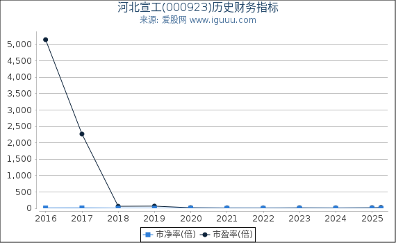 河北宣工(000923)股东权益比率、固定资产比率等历史财务指标图