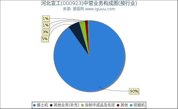 河北宣工(000923)主营业务构成图（按行业）