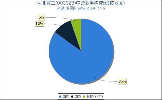 河北宣工(000923)主营业务构成图（按地区）