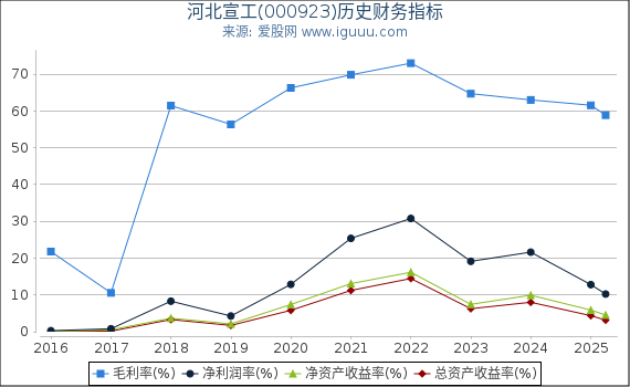 河北宣工(000923)股东权益比率、固定资产比率等历史财务指标图
