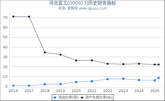 河北宣工(000923)股东权益比率、固定资产比率等历史财务指标图