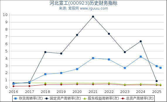 河北宣工(000923)股东权益比率、固定资产比率等历史财务指标图