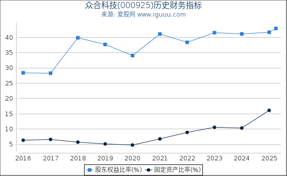 众合科技(000925)股东权益比率、固定资产比率等历史财务指标图