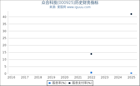 众合科技(000925)股东权益比率、固定资产比率等历史财务指标图