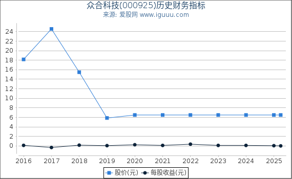 众合科技(000925)股东权益比率、固定资产比率等历史财务指标图