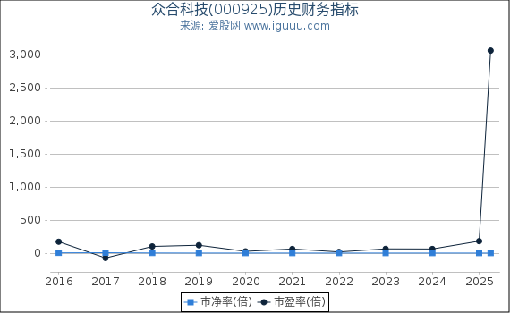 众合科技(000925)股东权益比率、固定资产比率等历史财务指标图