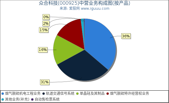 众合科技(000925)主营业务构成图（按产品）