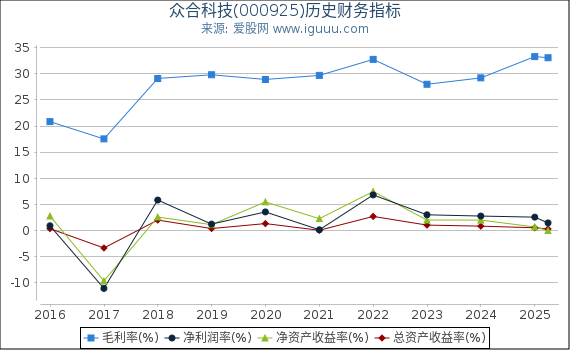 众合科技(000925)股东权益比率、固定资产比率等历史财务指标图