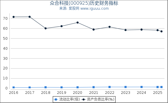 众合科技(000925)股东权益比率、固定资产比率等历史财务指标图