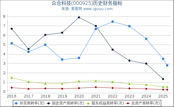 众合科技(000925)股东权益比率、固定资产比率等历史财务指标图