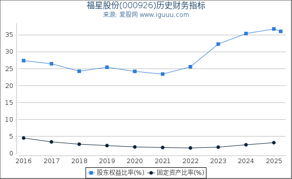 福星股份(000926)股东权益比率、固定资产比率等历史财务指标图