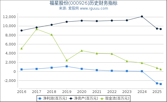 福星股份(000926)股东权益比率、固定资产比率等历史财务指标图