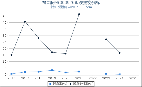 福星股份(000926)股东权益比率、固定资产比率等历史财务指标图