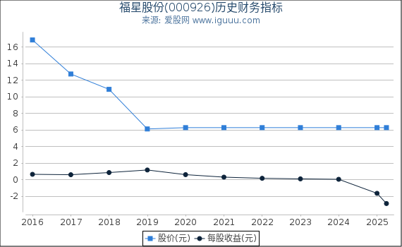 福星股份(000926)股东权益比率、固定资产比率等历史财务指标图