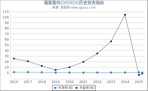 福星股份(000926)股东权益比率、固定资产比率等历史财务指标图