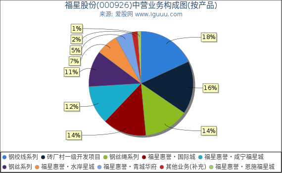 福星股份(000926)主营业务构成图（按产品）