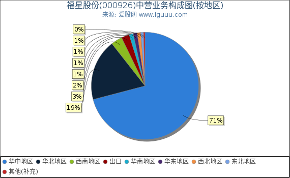 福星股份(000926)主营业务构成图（按地区）