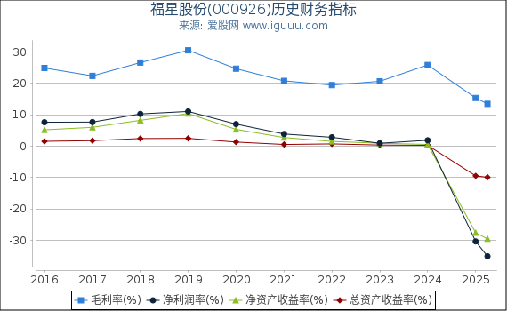 福星股份(000926)股东权益比率、固定资产比率等历史财务指标图