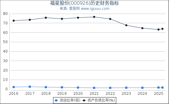 福星股份(000926)股东权益比率、固定资产比率等历史财务指标图