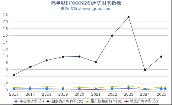 福星股份(000926)股东权益比率、固定资产比率等历史财务指标图